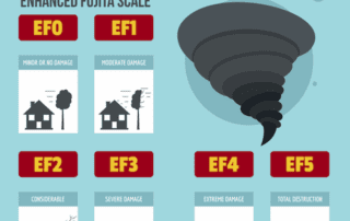 Tornado Activity in May and EF Ratings